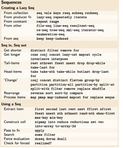 Clojure functions Clojure functions in a nutshell